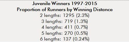 juv winners distance